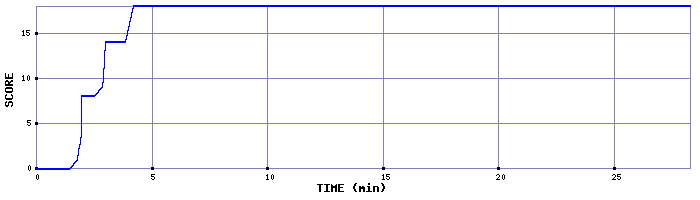 Score Graph