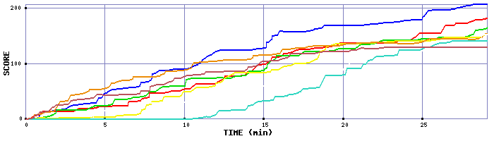 Score Graph