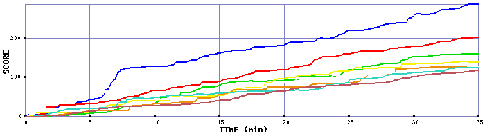 Score Graph