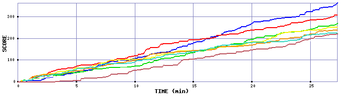 Score Graph