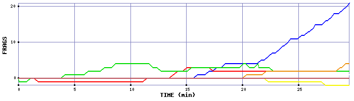 Frag Graph