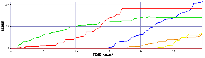 Score Graph