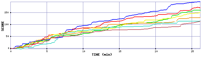 Score Graph