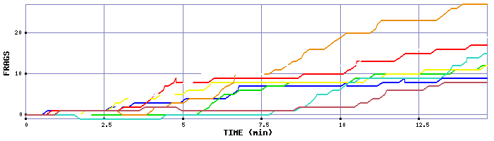 Frag Graph