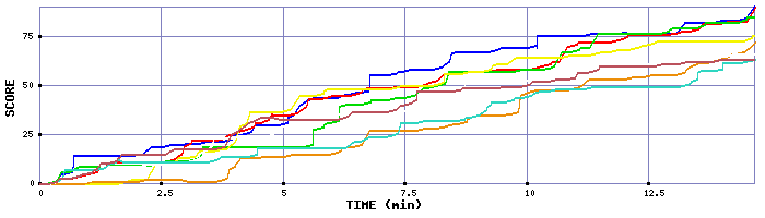 Score Graph