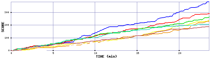 Score Graph