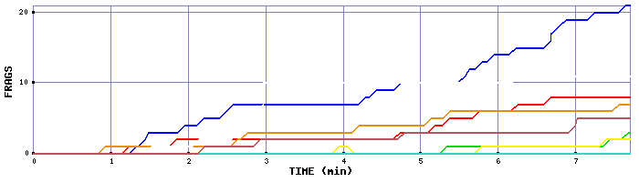 Frag Graph