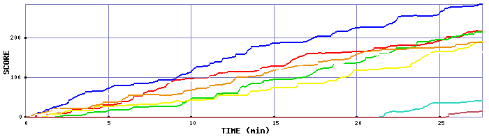 Score Graph