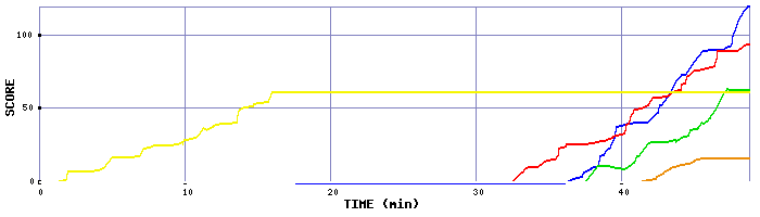 Score Graph