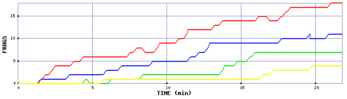 Frag Graph