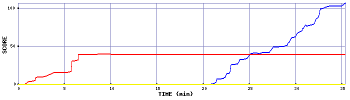 Score Graph