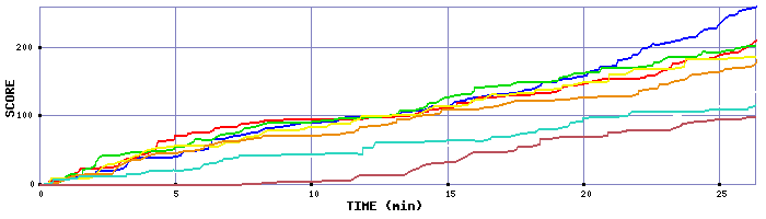 Score Graph