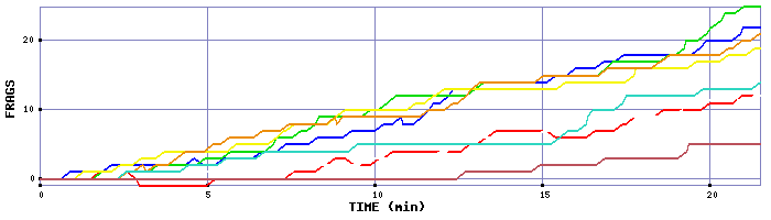 Frag Graph