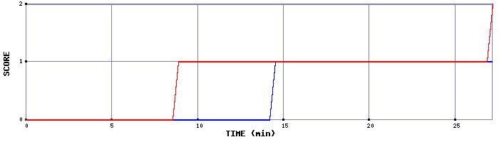 Team Scoring Graph