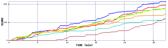 Score Graph