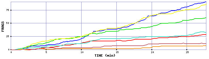 Frag Graph