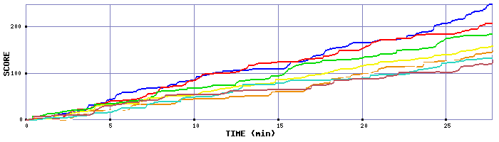 Score Graph