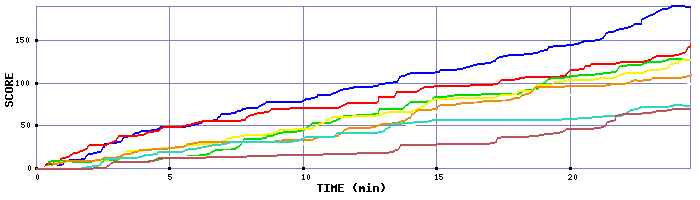 Score Graph