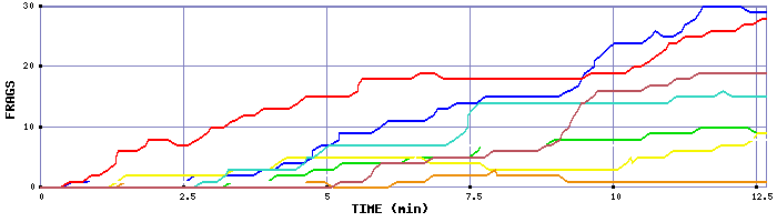 Frag Graph