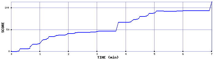 Score Graph