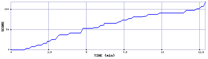 Score Graph