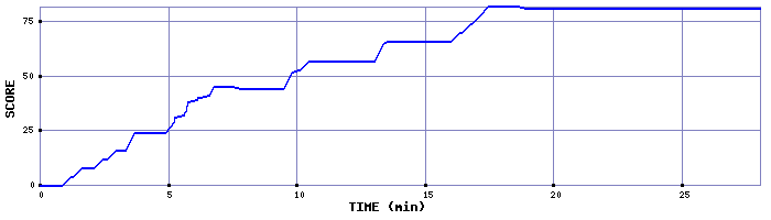 Score Graph