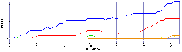 Frag Graph