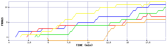 Frag Graph