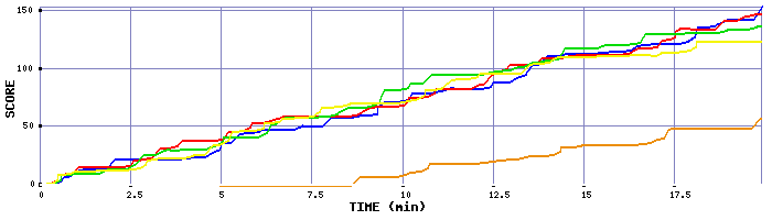 Score Graph