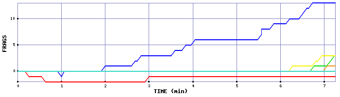 Frag Graph