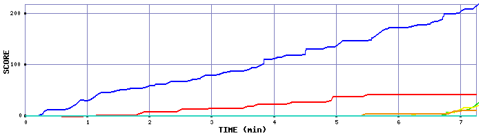 Score Graph