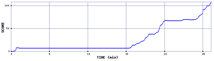 Score Graph