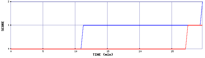 Team Scoring Graph