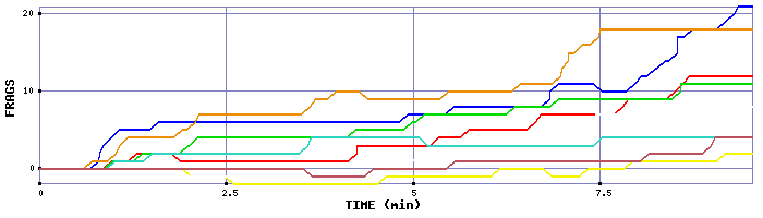 Frag Graph