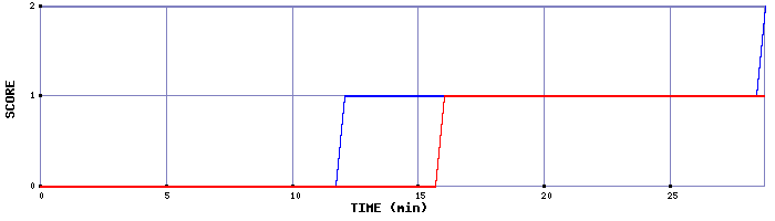 Team Scoring Graph