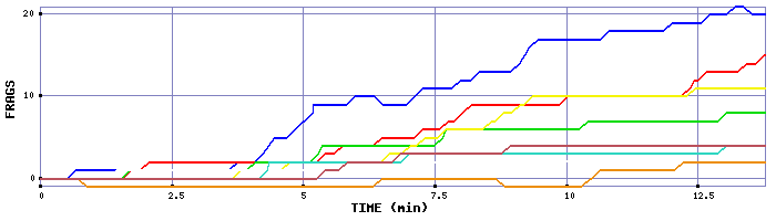 Frag Graph