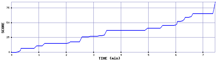 Score Graph