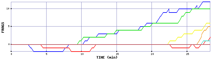 Frag Graph