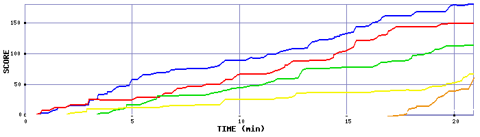 Score Graph