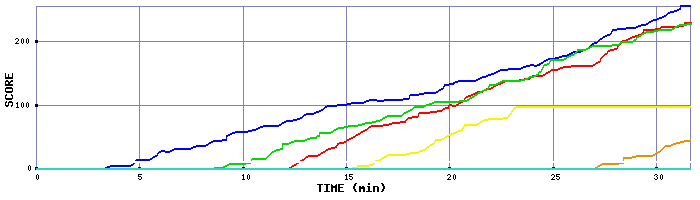 Score Graph