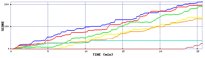 Score Graph