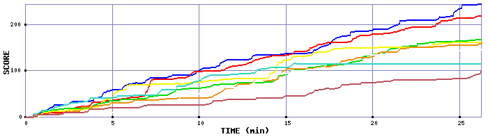 Score Graph