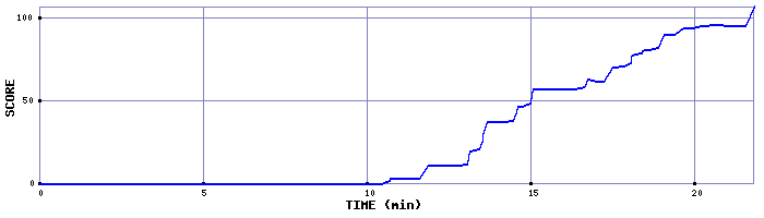 Score Graph