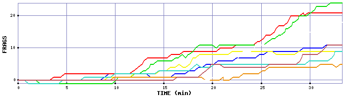 Frag Graph