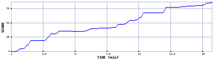 Score Graph