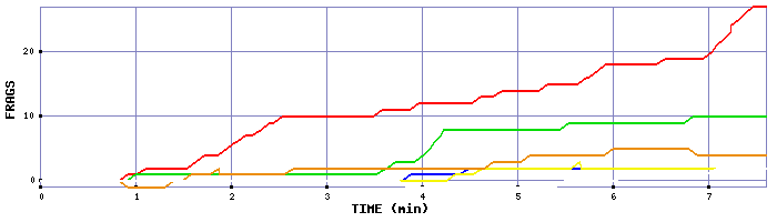 Frag Graph