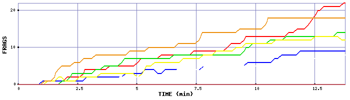 Frag Graph