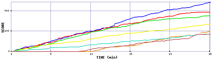 Score Graph