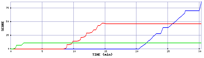 Score Graph