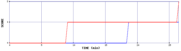 Team Scoring Graph